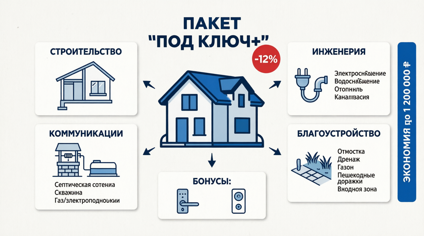 «Пакет «Под ключ+» со скидкой 12%»